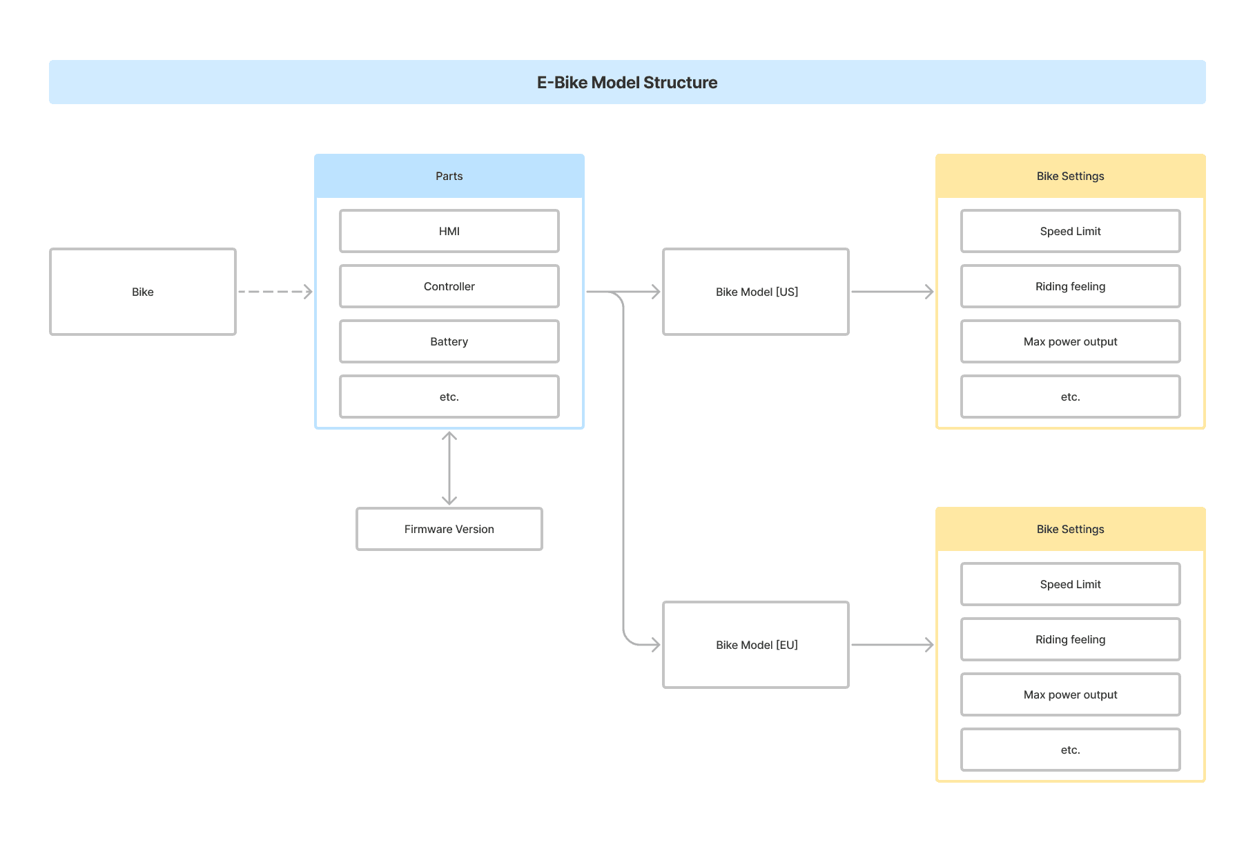 Hyena new bike model data structure design