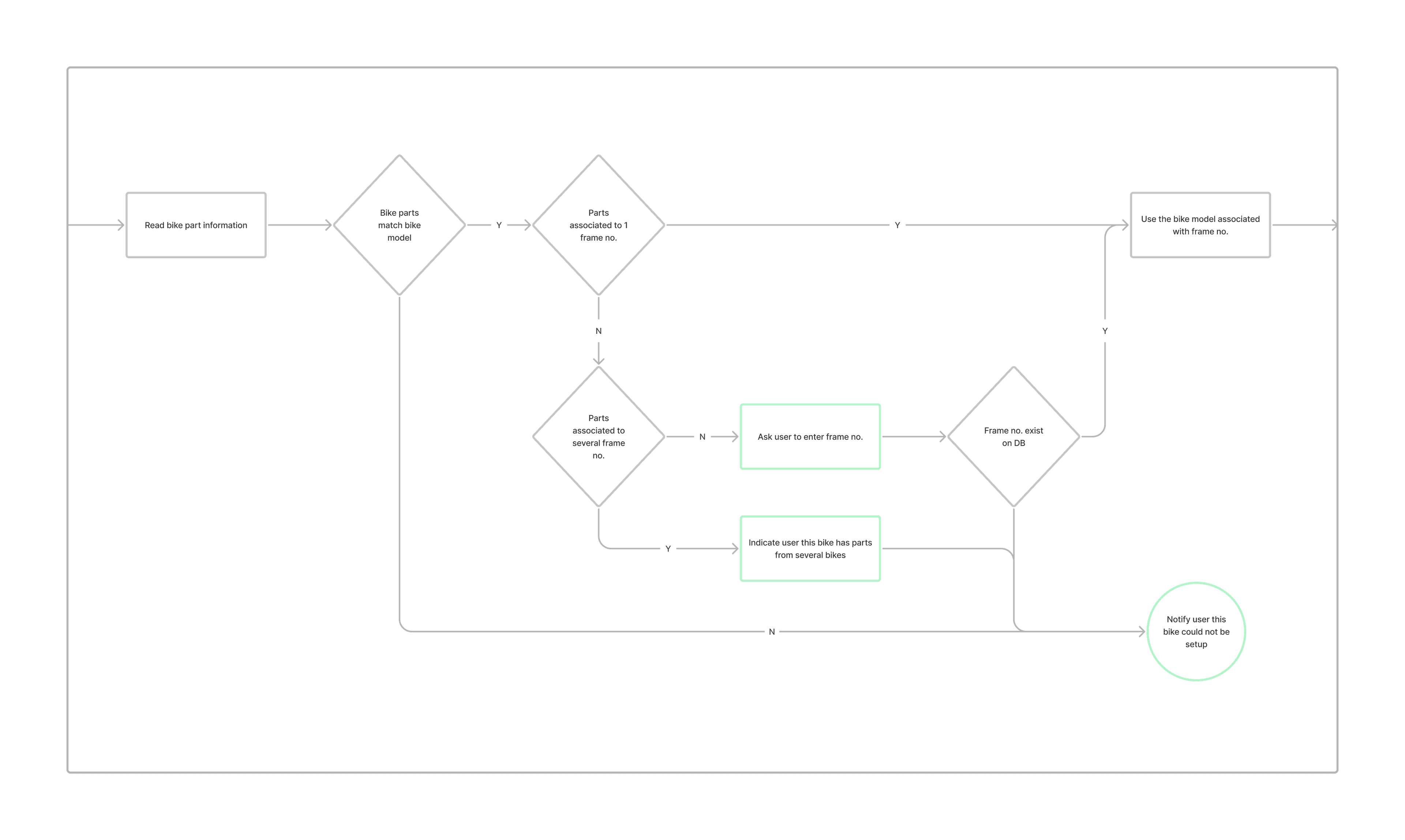 Hyena seuqence diagram