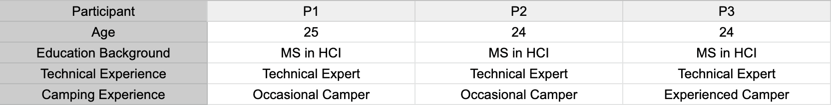 Table of Usability Testing Participant Information
