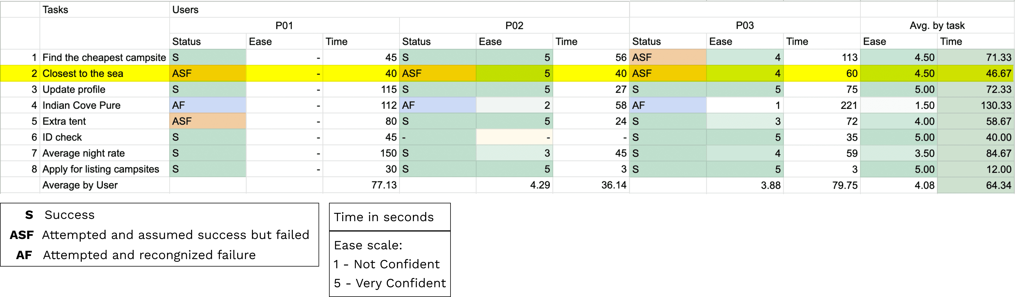 Table of Usability Testing Task Result
