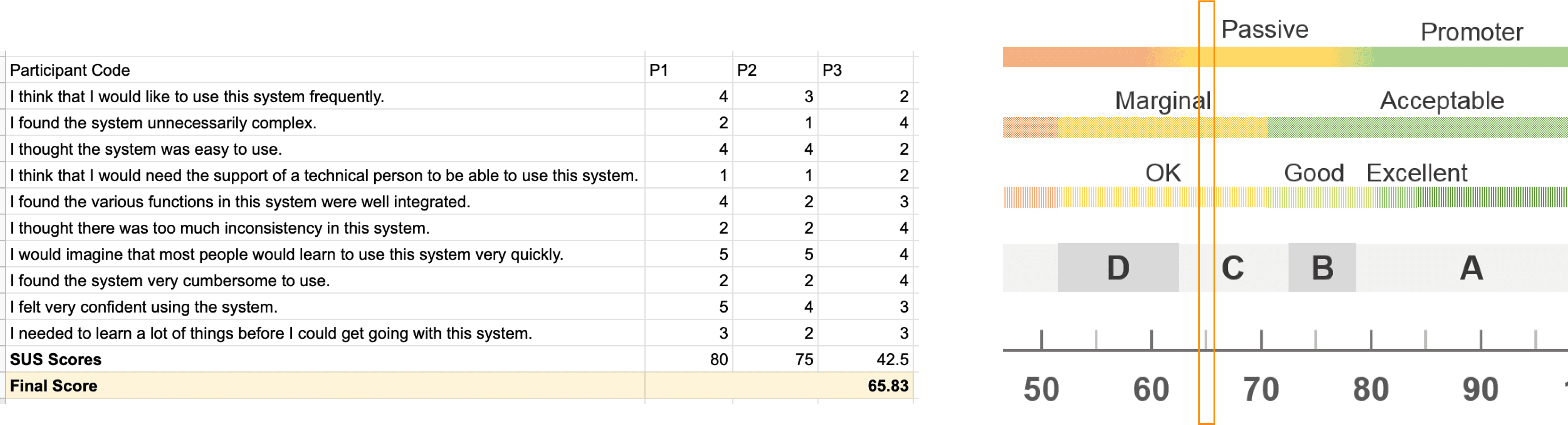 Table of Usability Testing SUS Score