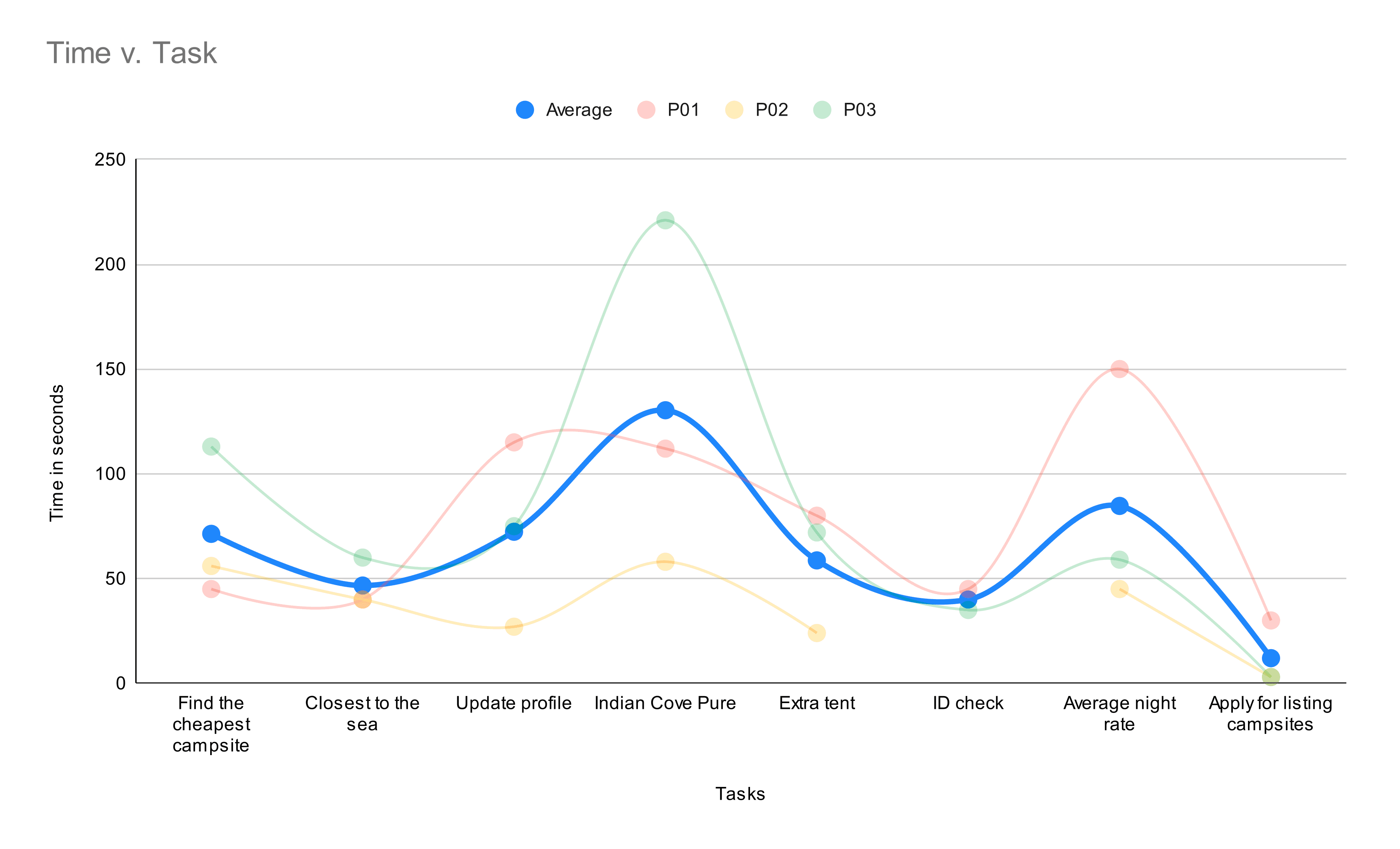 Table of Usability Testing Time Needed per Task