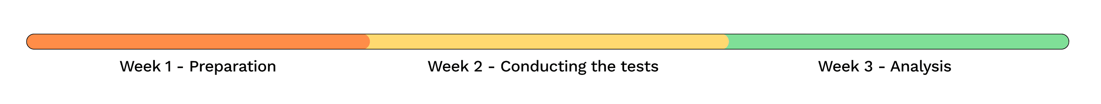 Usability Testing Timeline